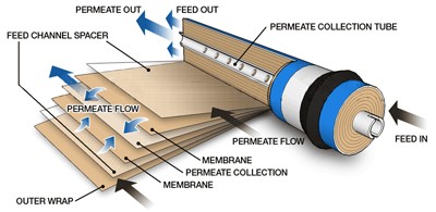 membrane filtration for manufacturing processes
